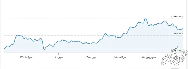 سودآورترین بازار تابستان ۱۴۰۰ را بشناسید/دلار چقدر افزایش یافت؟